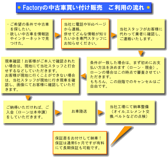 中古車買い付け販売